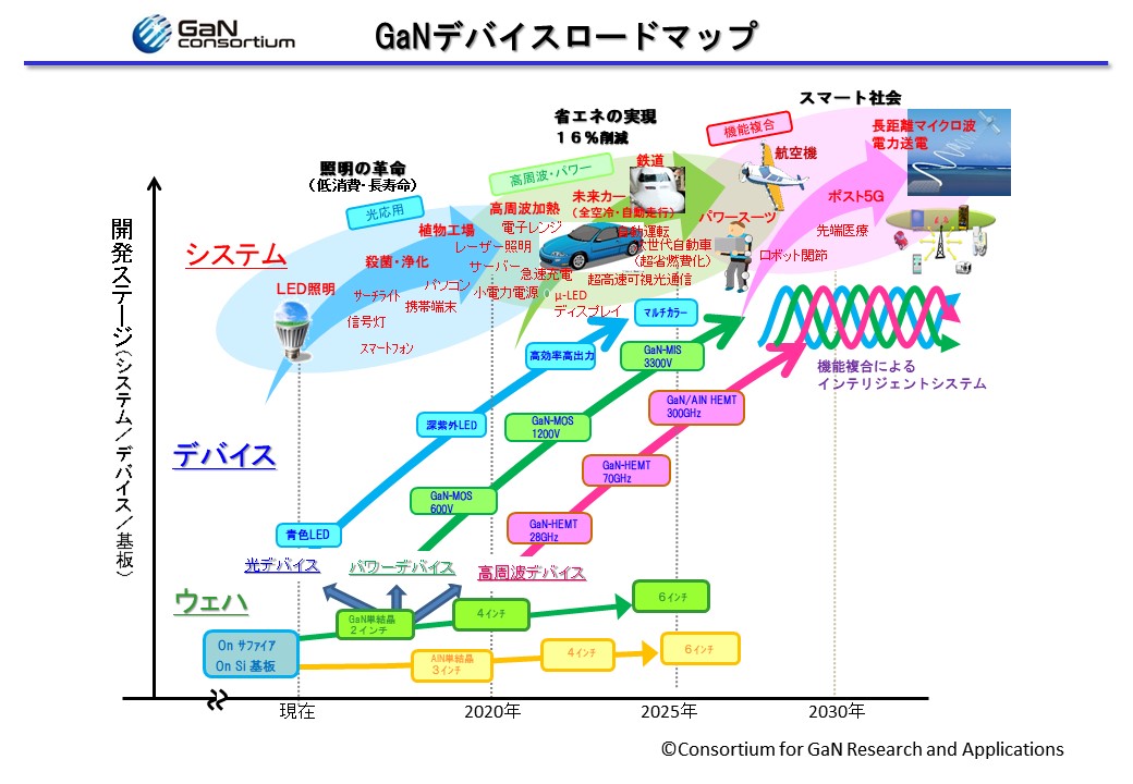 次世代半導体GaNの多様な用途 | GaNコンソーシアム